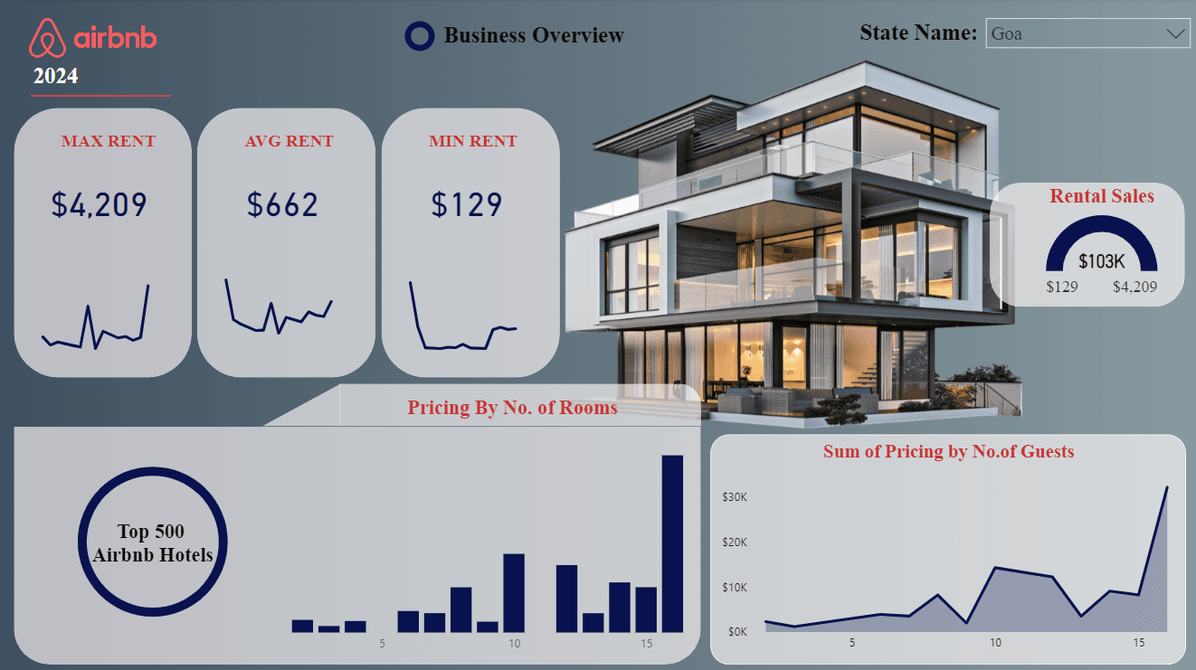 Airbnb Hotels Dashboard