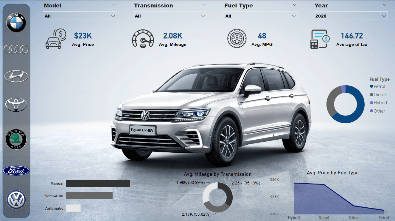 Car Sales Dashboard
