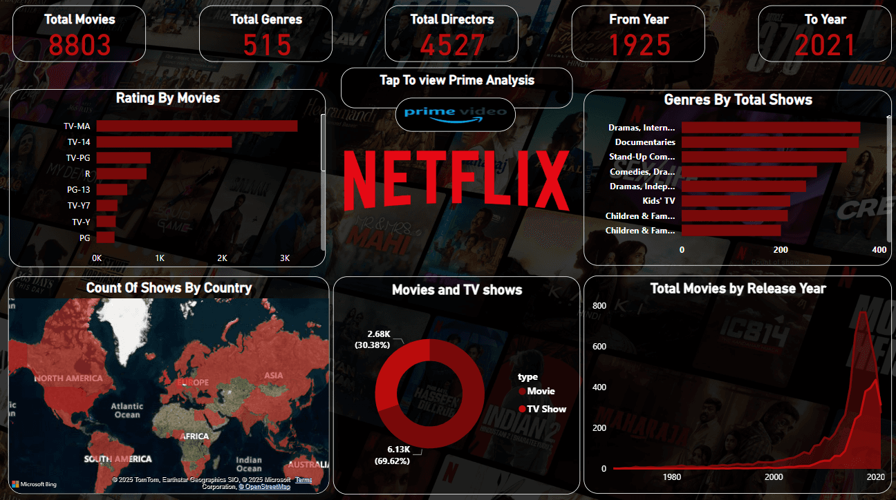 Netflix Dashboard