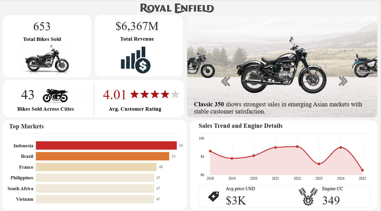 Royal Enfield Sales Dashboard